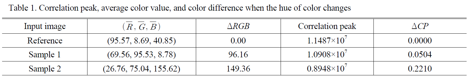 Correlation peak, average color value, and color difference when the saturation of color changes