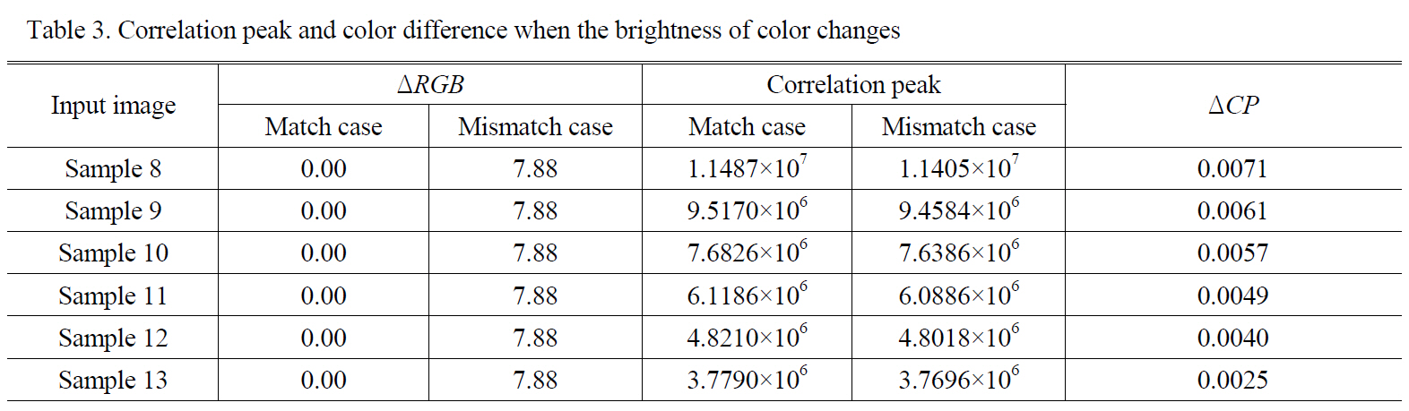 Correlation peak and color difference when the brightness of color changes