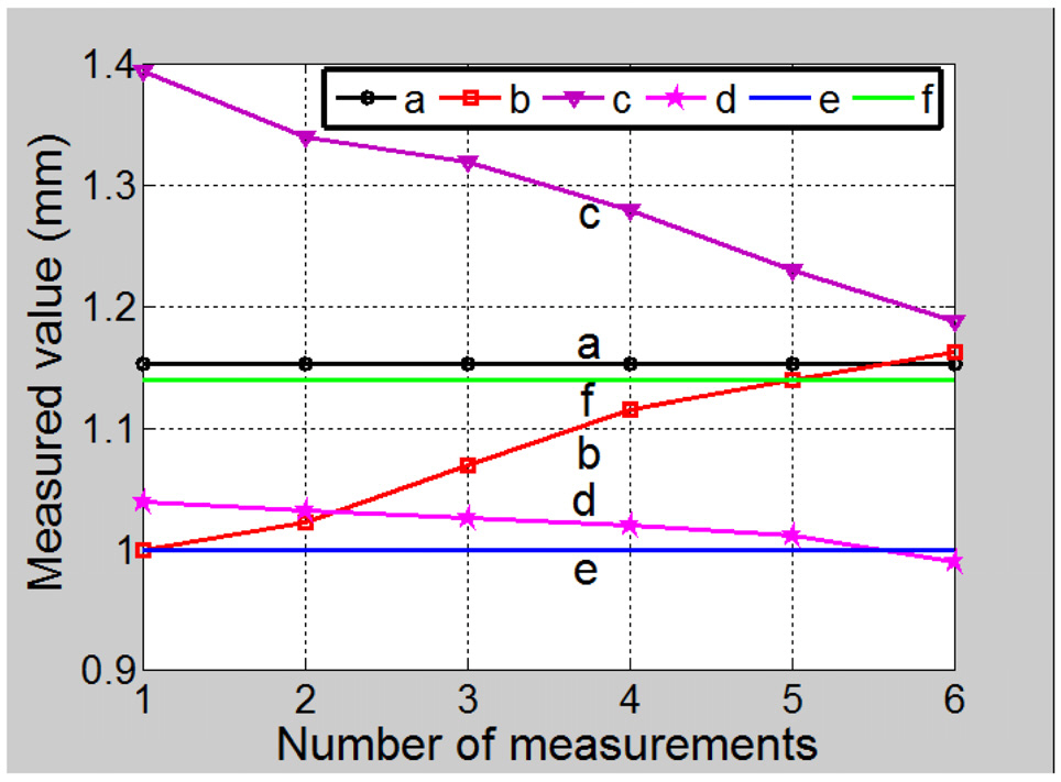 Number of measurements against the measured valuefor one opening aperture measured at different positions from(a) Fig. 4(d), (b) Fig. 5(b), (c) Fig. 6(d), (d) Fig. 7(c), (e)Nominal sieve opening value, (f) Maximum individualopening value.