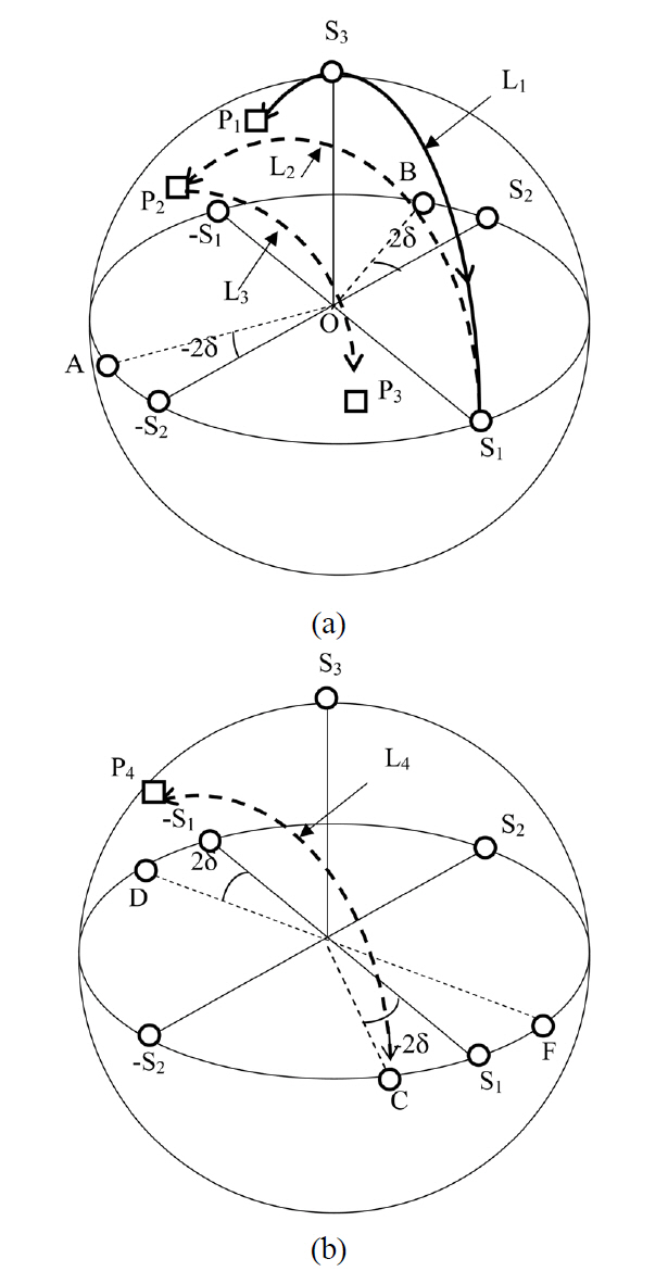 Illustration of the light polarization of the RF IPS LC cell in the oblique direction in the dark state on the Poincare sphere: (a) at horizontal direction (b) at diagonal direction (φ = 45°).