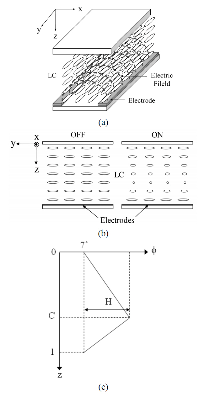 (a) Schematics of LC molecules in IPS-LCD with noapplied voltage. (b) Side views of IPS-LCD with a voltageapplied. (c) One-dimensional model for twist angle of liquidcrystal molecules as described in equations 1a and 1b.