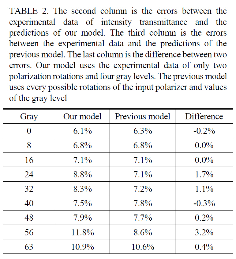 The second column is the errors between theexperimental data of intensity transmittance and thepredictions of our model. The third column is the errorsbetween the experimental data and the predictions of theprevious model. The last column is the difference between twoerrors. Our model uses the experimental data of only twopolarization rotations and four gray levels. The previous modeluses every possible rotations of the input polarizer and valuesof the gray level