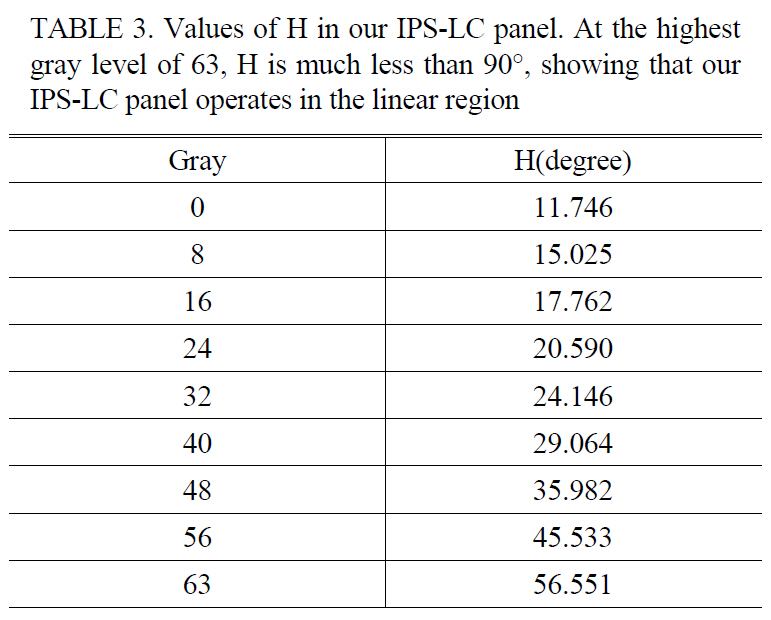 Values of H in our IPS-LC panel. At the highestgray level of 63, H is much less than 90°, showing that ourIPS-LC panel operates in the linear region
