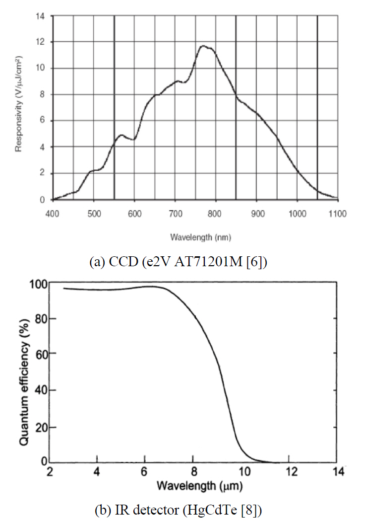 Spectral response of the two most common imagingdetectors for remote sensing; (a) CCD and(b) IR detector.