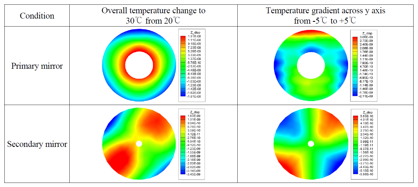 Contour plots of the primary and secondary mirror deformations due to overall temperature rise and gradient across the Y axis.Rigid body motion removed. Contour maps are in meter scale.
