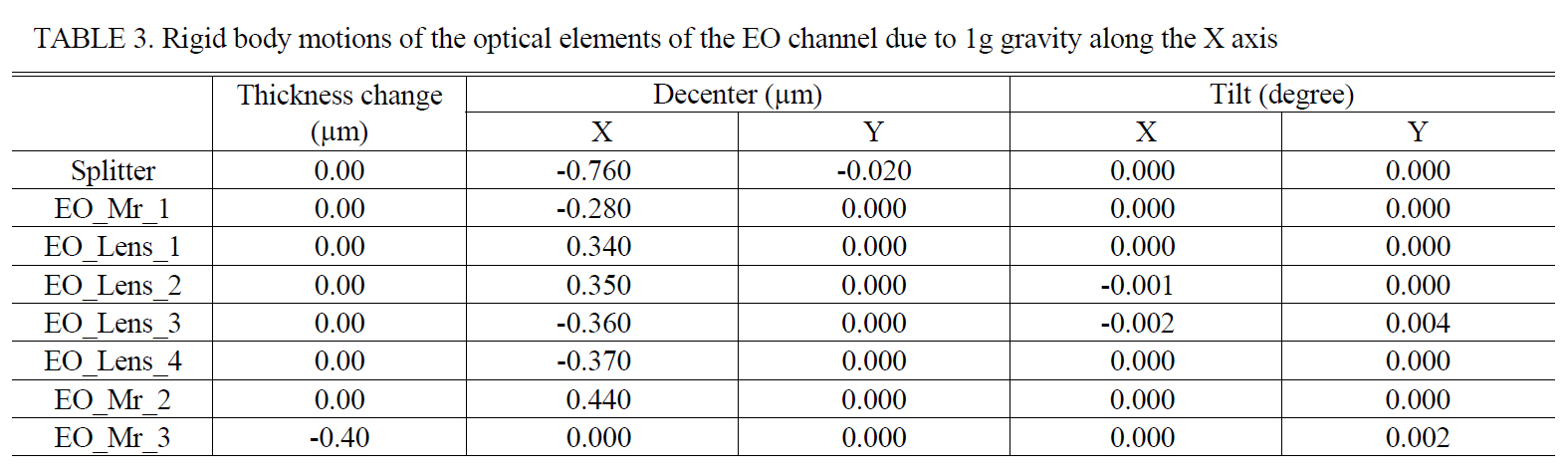 Rigid body motions of the optical elements of the EO channel due to 1g gravity along the X axis