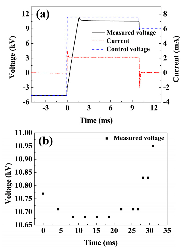 Oscilloscope data for first 10 ms poling time (a) andvariation of measured voltage for electrical field poling (b).