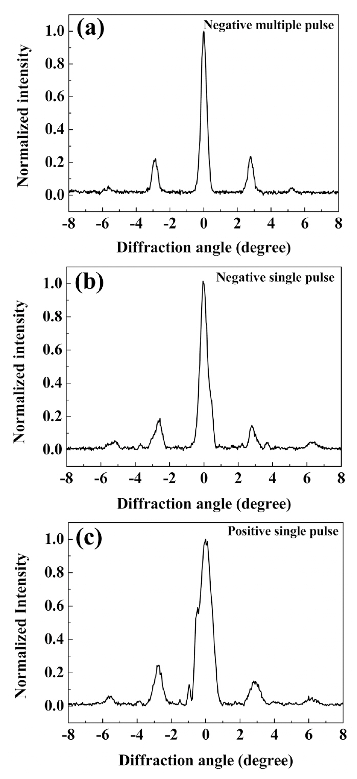 Far-field diffraction pattern from 0th to 2nd order for NMP (a), NSP (b), PSP (c).