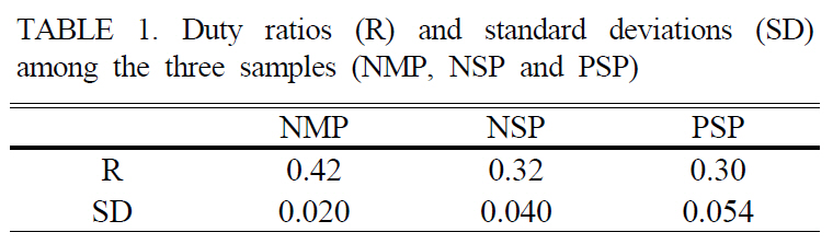 Duty ratios (R) and standard deviations (SD)among the three samples (NMP, NSP and PSP)