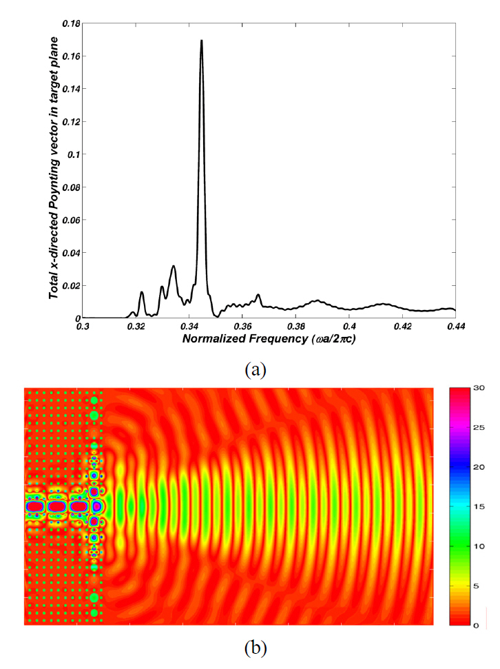 (a) Spectrum of the total x-directed Poynting vectorreceived by the target plane for a PCW with 7D-PSOoptimized CROW surface layer depicted in FIG. 4, (b)electric field distribution of the structure in the normalizedfrequency of maximum power transfer of 0.344, which isobtained from the peak of the spectrum (a).