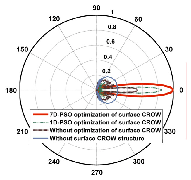 Polar diagram of the normalized electric field patternin the azimuthal plane at distance of 35a from the output of thePCW for four waveguide structures of 7D-optimized,1D-optimized, without optimization, and without CROWsurface structure.