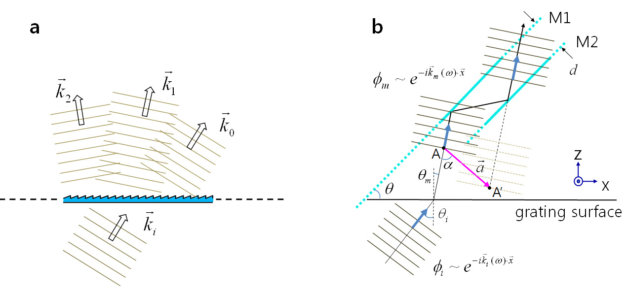 Translation of diffracted fields by a pair of plane-parallel mirrors. (a) A grating and a few orders of diffracted fields from anincident plane wave. (b) The field translation that is induced by a pair of plane-parallel mirrors M1 and M2. The diffracted fields froma grating are reflected twice by the mirrors resulting in translated fields. The mirror pair acts as a field translator. The translation isrepresented by a vector ?. In a certain condition the translated fields can be identical to the original diffracted fields due to thesymmetry of the grating.
