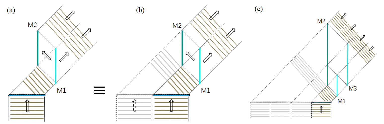 Diffracted fields by a grating plus plane-parallel mirrors. (a) A pair of plane-parallel mirrors the first of which is 50%reflective doubles the width of the diffracted field. (b) The field passing through the mirror pair in (a) is equivalent to a diffracted fieldfrom a two times larger grating. (c) More mirror pairs can be added to increase the effective size of the grating or the number ofgrooves. The idea clearly shows that the spectral resolution of diffraction gratings can be enhanced as desired with a limited numberof grooves.