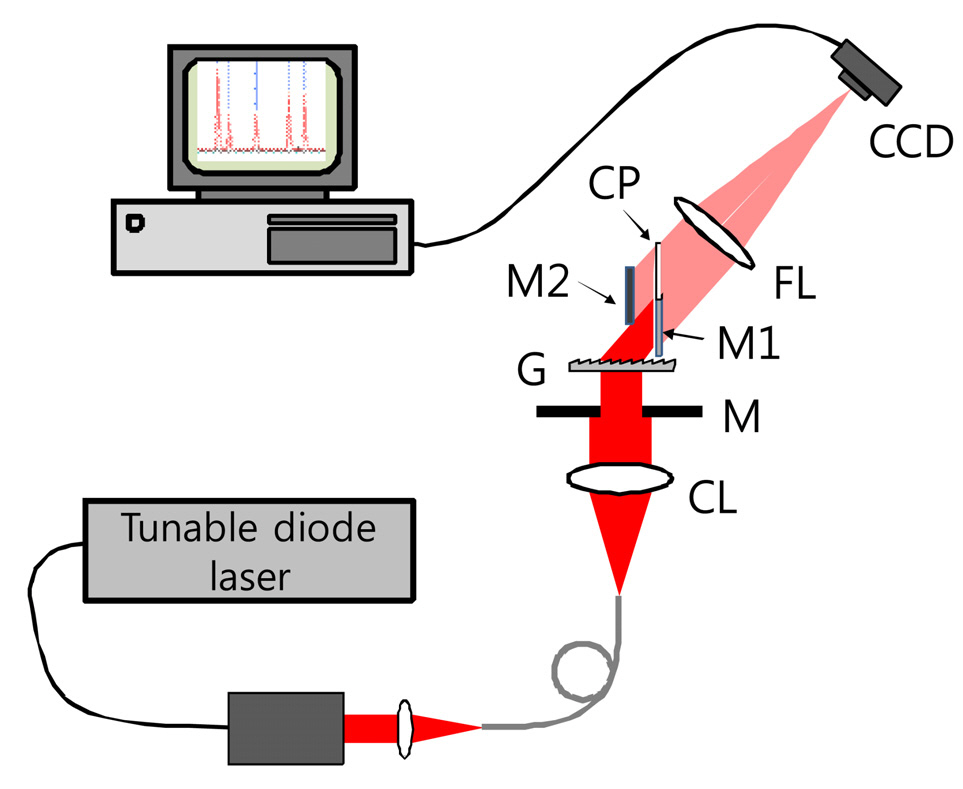 Experimental setup. CL: collimation lens M:rectangular mask G: diffraction grating M1: 50% mirrorM2: 100% mirror FL: focusing lens CCD: charge coupleddevice CP: compensating plate. The compensating plate isplaced in the shifted beam path to compensate the dispersioninduced by the half mirror. It also can be used for fineadjustment of the relative phase by slight tilting.