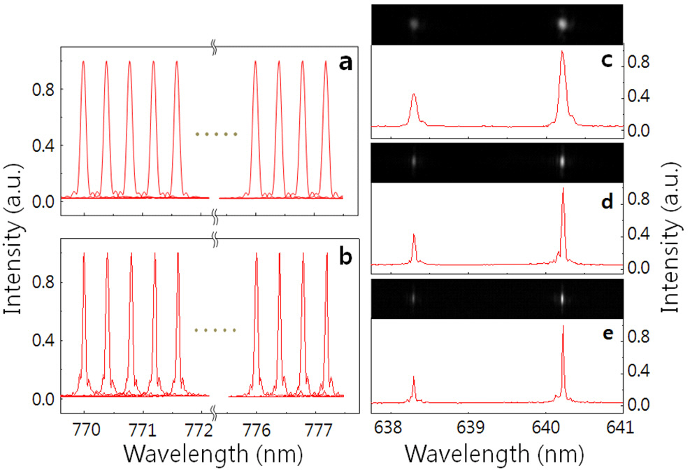 Reduction of the spectral linewidth over a widewavelength range. (a) The spectral line shapes of the diodelaser that are measured while scanning its output wavelength.Here the mirror pair is not added to the grating. (b) As themirror pair is added the line shapes become narrowerthroughout the entire tuning range. Each linewidth in (b) ishalf of that in (a). (c) The spectral line shapes of the neonfluorescent emission that is measured only with a grating. Nomirror pair is added. (d) A mirror pair is added to the grating.(e) Two mirror pairs are added to the grating as shown in Fig.2(c). Above each neon spectrum are the emission line spotsthat were imaged on the CCD detector. It should be noticedthat along the dispersion direction the two emission spotsbecome narrower as an additional mirror pair is added.