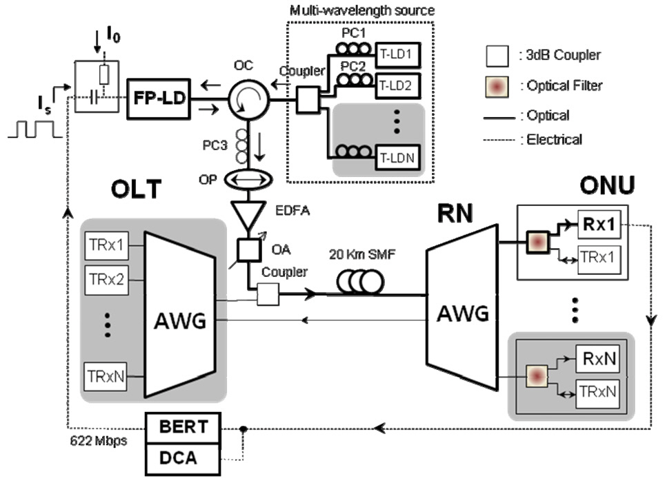 Experimental setup for multicasting in a WDM-PONusing the proposed external optical modulator.