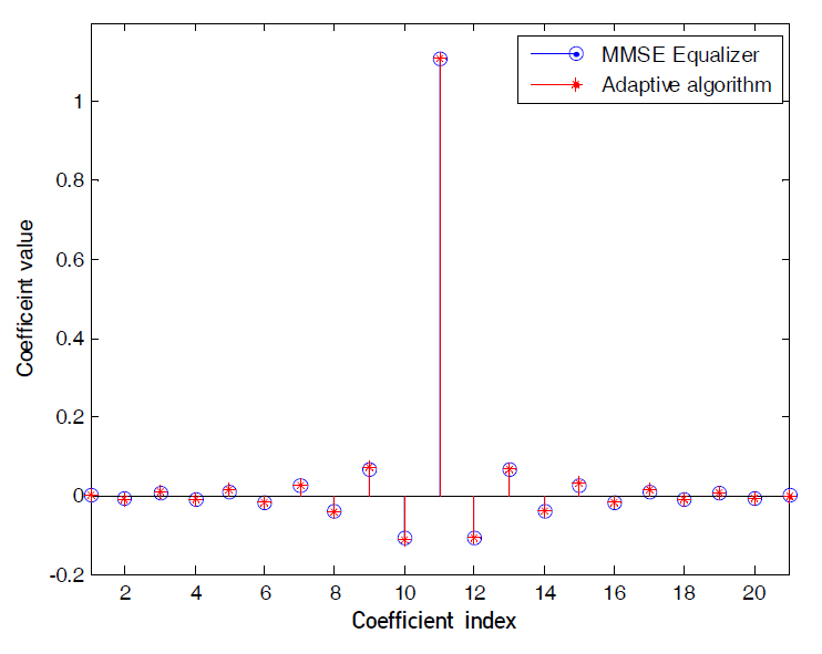 Comparison of equalizer taps obtained by calculationmethod and adaptive algorithm (L=100 km SNR=20 dB).