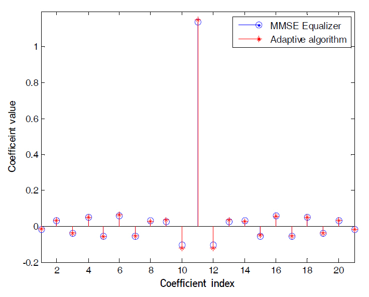 Comparison of equalizer taps obtained by calculationmethod and adaptive algorithm (L=150 km SNR=20 dB).