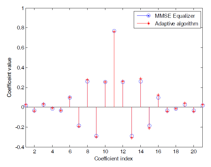 Comparison of equalizer taps obtained by calculationmethod and adaptive algorithm (L=200 km SNR=20 dB).