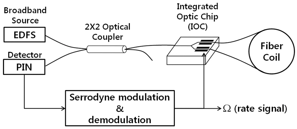 Schematic view of IFOG configuration.