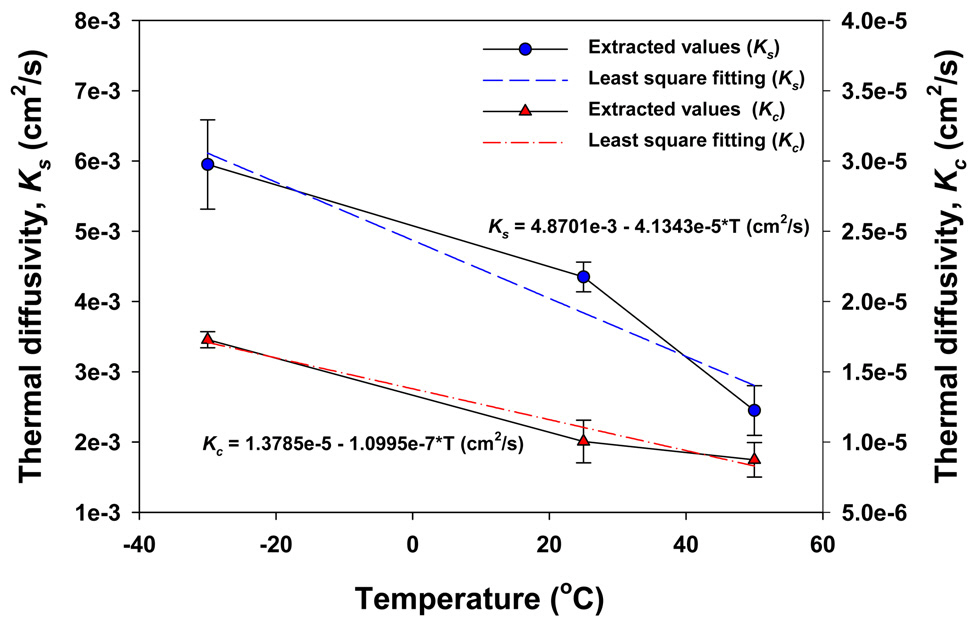 Extracted thermal diffusivities of spool and fibercomposite from the measured results.