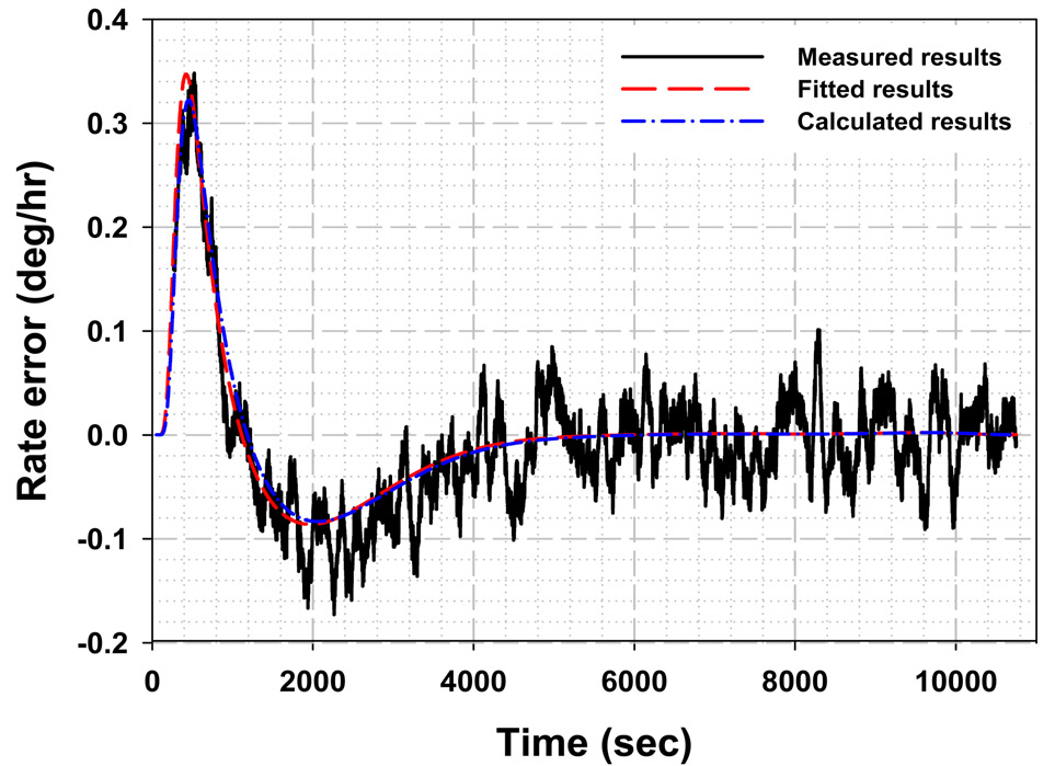 Comparison of the measured fitted and calculatedrate error at 25℃.