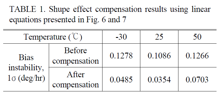 Shupe effect compensation results using linearequations presented in Fig. 6 and 7