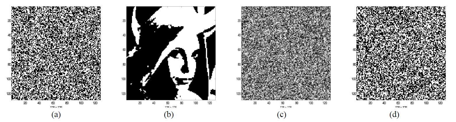 A binary bit or image data to be encrypted and a security key for computer simulations(128×128 pixels): (a) a randomgenerated binary bit data (b) a binary image data (c) a phase map of a random generated phase mask pattern (d) a random generatedbinary key code.