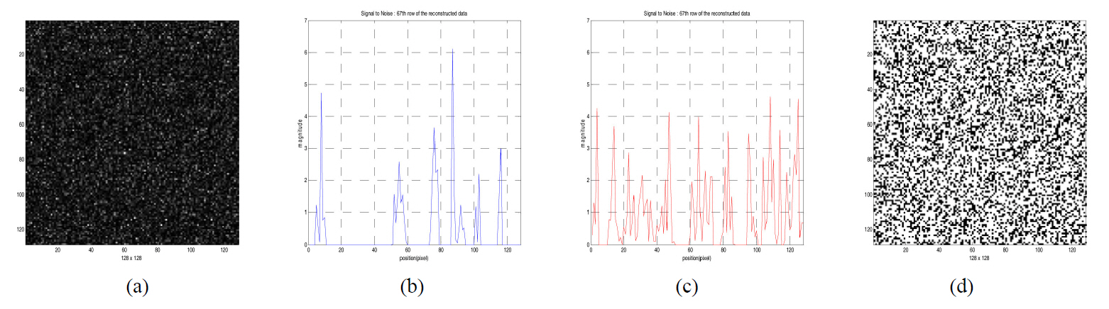 Result of decryption for the binary image data shown in FIG. 3 (b) when incorrect security key is used(128×128 pixels): (a)a reconstructed image pattern by decryption process (b) a graph showing the signal bits of the 67th row of the reconstructed imagein Fig.7(a) (c) a graph showing the noise bits of the 67th row of the reconstructed image in Fig.7(a) (d) a decrypted binary imagedata after binarization with the proper threshold value.