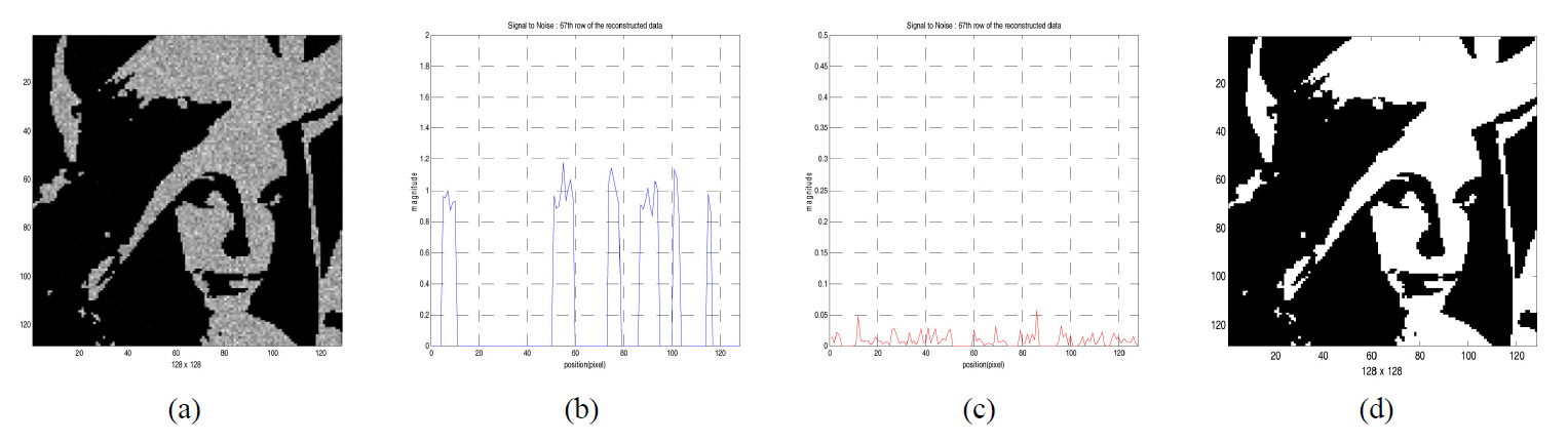 Result of decryption for the binary image data shown in FIG. 3 (b) when correct security key is used(128×128 pixels): (a) areconstructed image pattern by decryption process (b) a graph showing the signal bits of the 67th row of the reconstructed image inFig. 8(a) (c) a graph showing the noise bits of the 67th row of the reconstructed image in Fig. 8(a) (d) a decrypted binary image dataafter binarization with the proper threshold value.