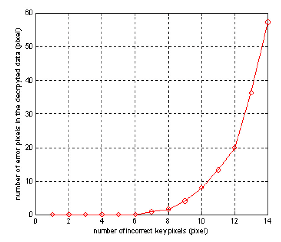 An error graph of the decrypted data according to thenumber of key pixels generating error.
