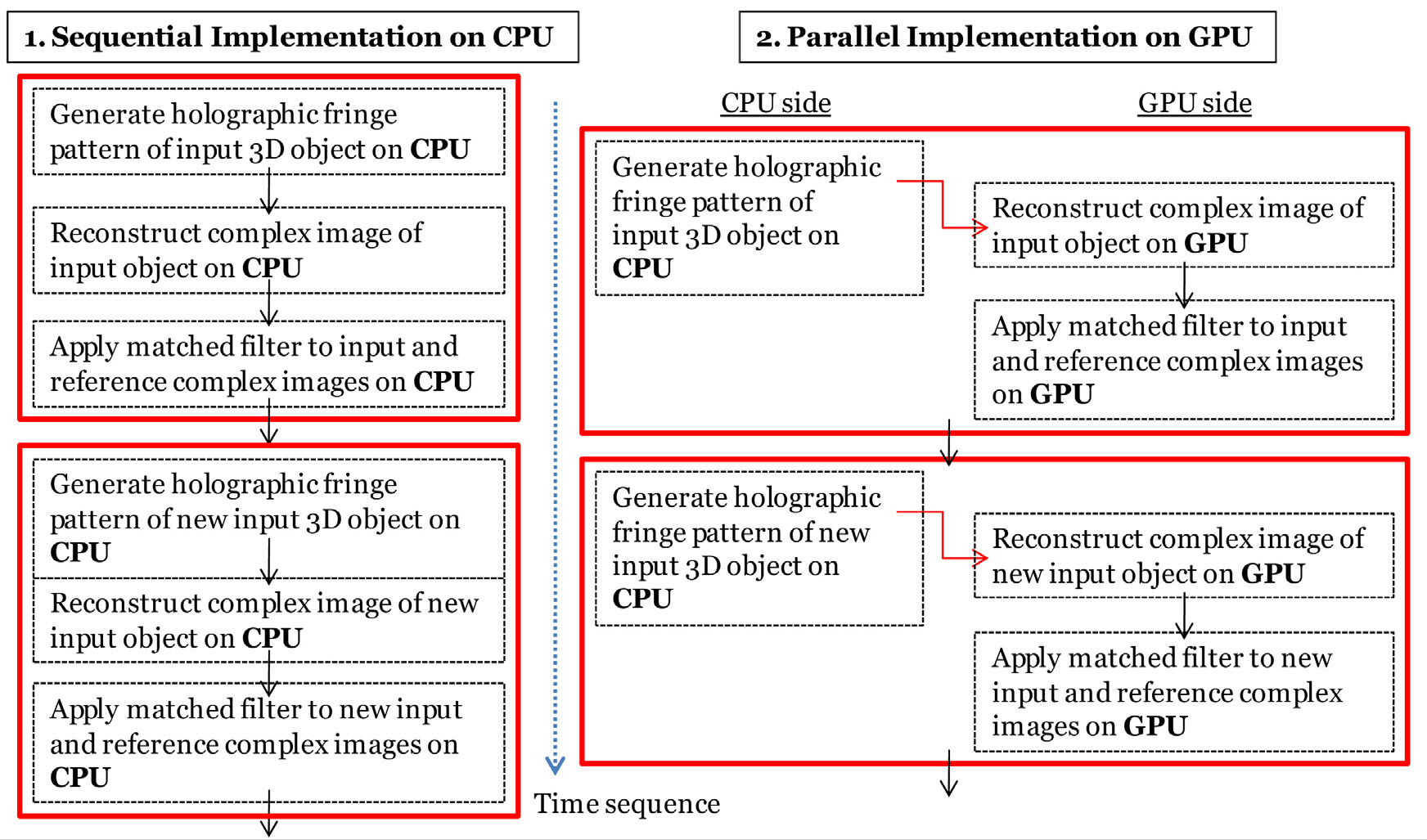 The procedure of parallel implementation on GPU for real-time 3D object recognition.