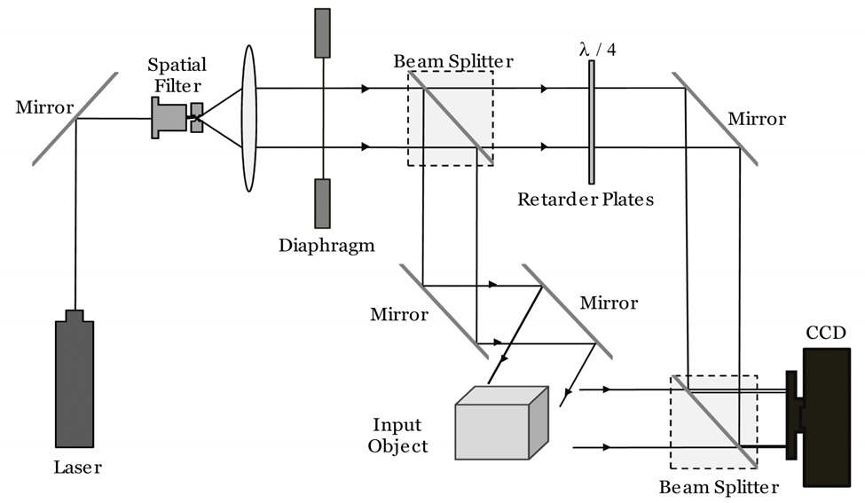 Schematic diagram of two-step phase-shifting orsingle-exposure inline digital holography.