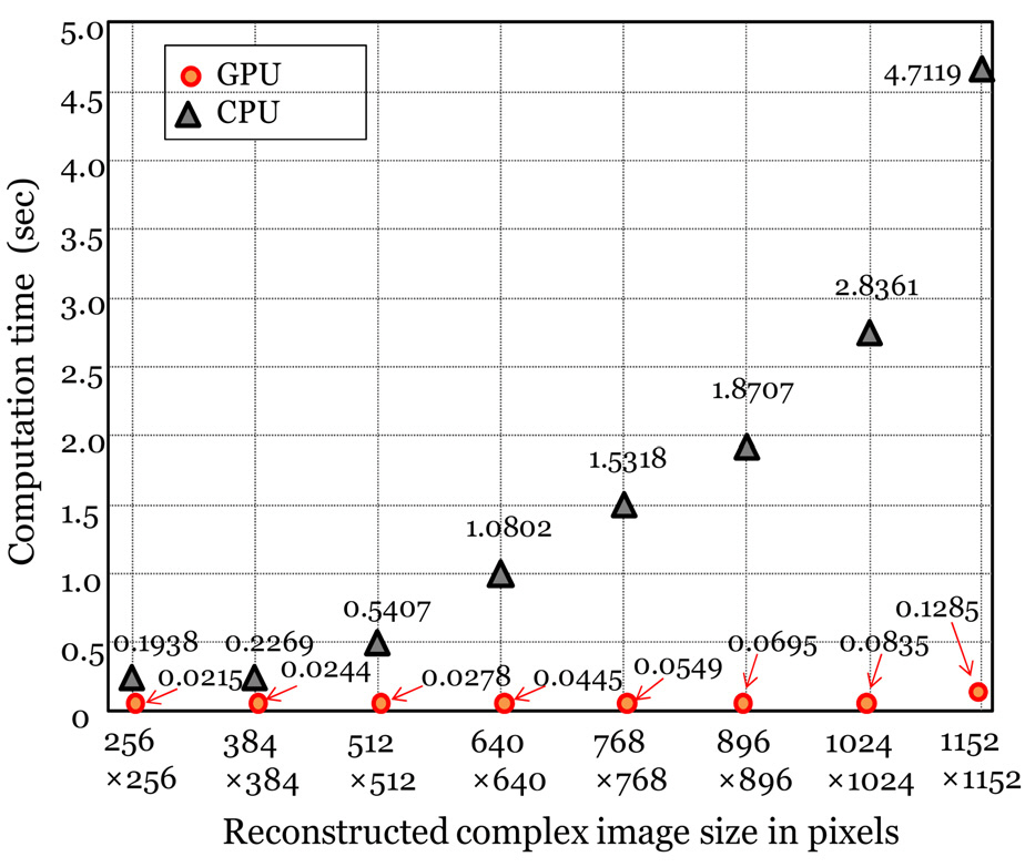 The total computation time measured by the CPU orGPU computing to differentiate the reconstructed compleximage of the reference (car I) from that of the unknown input(car II) using a single-exposure inline digital holography. Thereconstructed complex image size was varied from 256×256to 1152×1152 pixels.