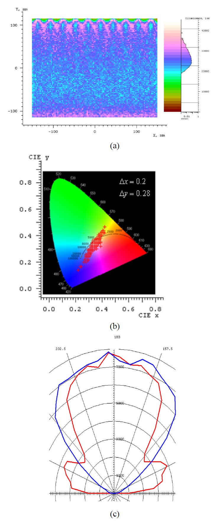 Simulation results of RGB LED BLU without colormixing bar. (a) Hot spots appear at the right edge of thelightguide panel of the conventional edge-lit BLU using RGBLEDs (b) the color distribution in the CIE chromaticitydiagram showing color spread ？x=0.2 ？y=0.28.
