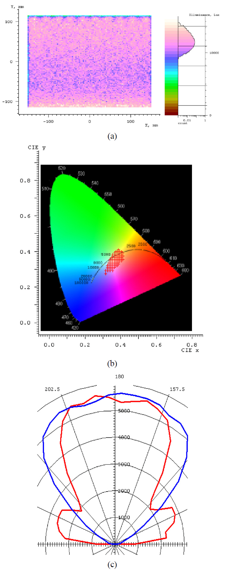 Simulation results of RGB LED BLU with the colormixing bar. (a) the illuminance chart shows that the hot spotsdisappeared (b) the color distribution in the CIE chromaticitydiagram showing color spread ？x=0.06 ？y=0.13.
