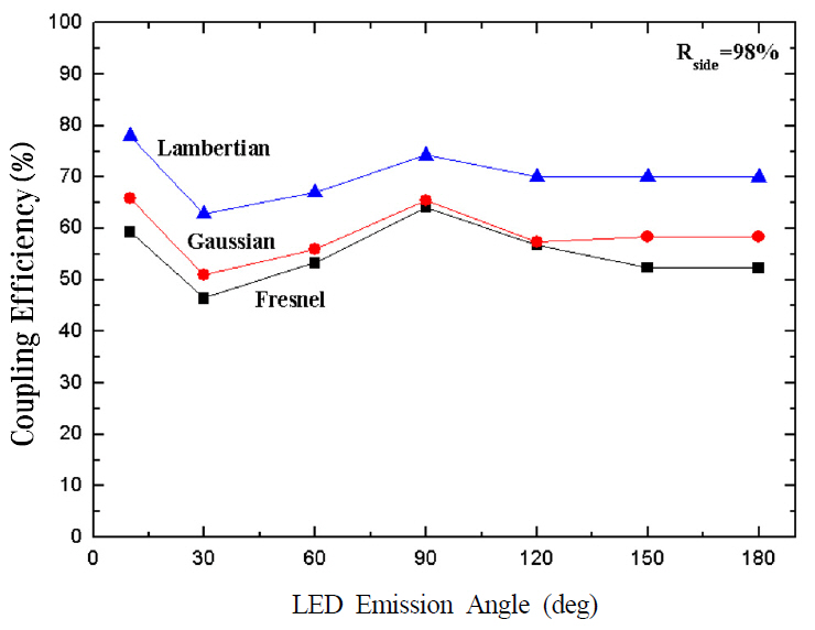 The simulation results of the coupling efficiency interms of the LED emission angle the optical property of theexit surface.