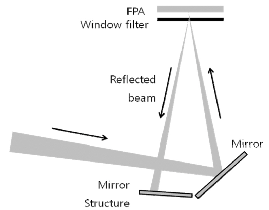 Dividing process of a signal ray at the window.