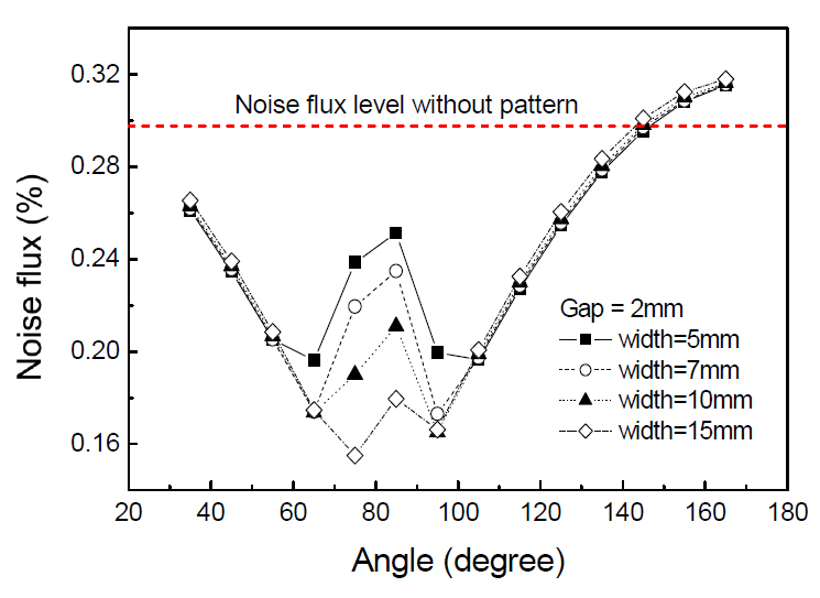 Relative noise flux variation with the angle of a bafflepattern when the gap is 2 mm and the widths are 5 7 10 and15 mm.