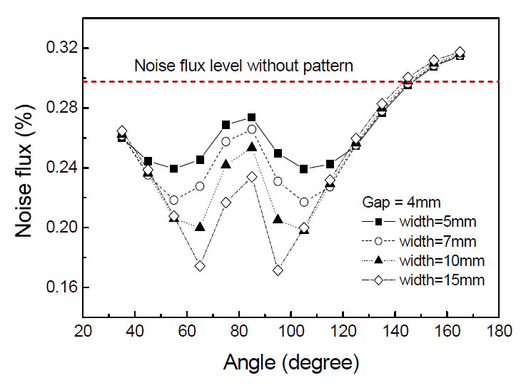 Relative noise flux variation with the angle of a baffle pattern when the gap is 4 mm and the widths are 5 7 10 and 15 mm.