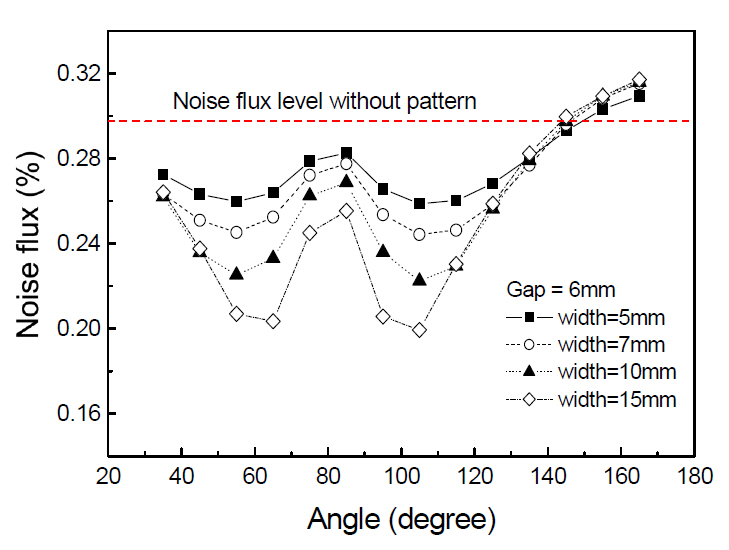 Relative noise flux variation with the angle of a baffle pattern when the gap is 6 mm and the widths are 5 7 10 and 15 mm.