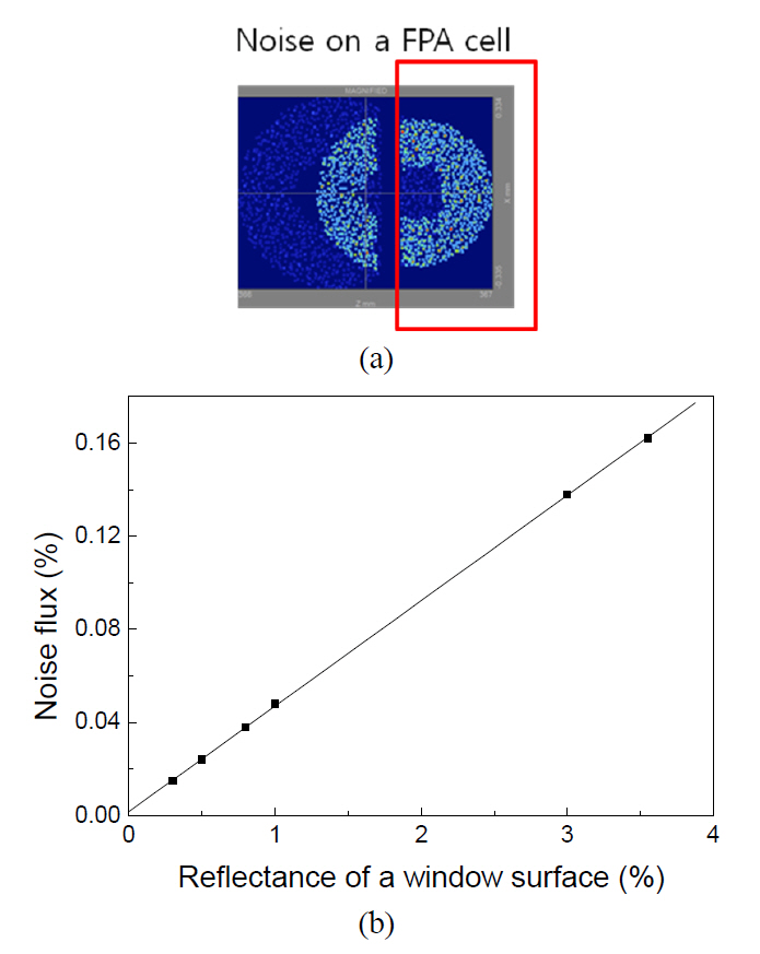 (a) Ghost image on a FPA cell (b) Noise flux versusreflectance of a window surface when the reflectance of a FPA surface is assumed to be 10%.