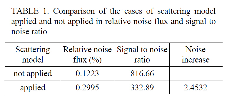 Comparison of the cases of scattering modelapplied and not applied in relative noise flux and signal tonoise ratio