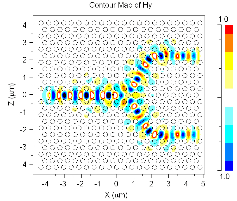 Contour map of the magnitude of vertical magneticfield component (Hy) for the input wavelength of 1550 nm.