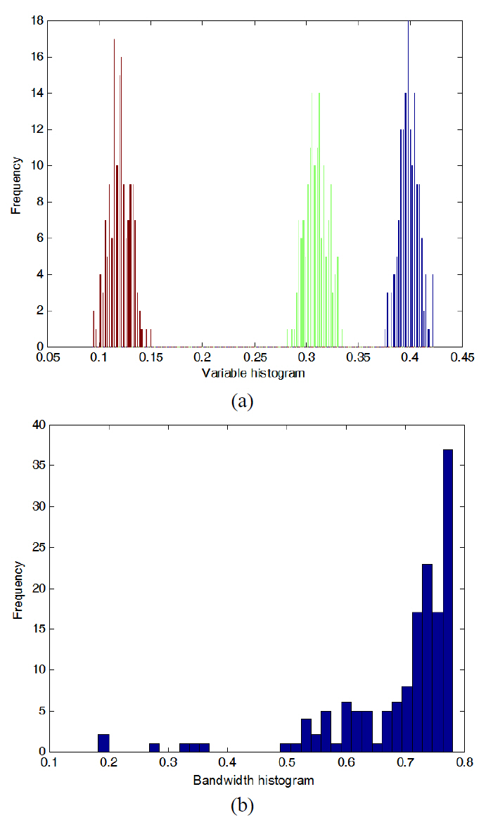 (a) Histogram for the variables applied in optimizationof Y-junction used for Monte-Carlo simulation (b)Histogram of the Y-splitter bandwidth obtained afterMonte-Carlo simulation.