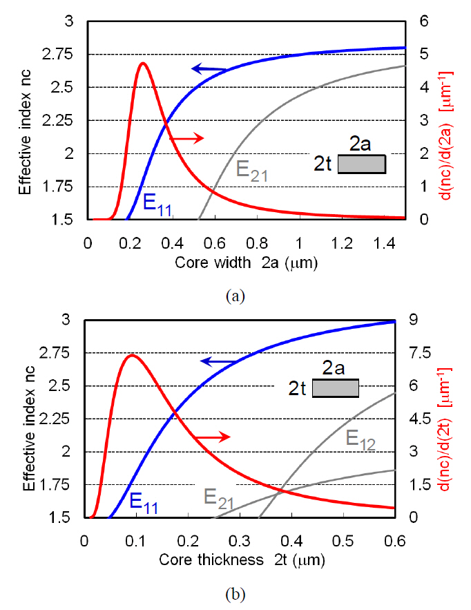 (a) Effective index nc of Si-wire waveguide with 0.22 μmthickness (blue) and its dependence on the core width 2a (red).(b). Effective index nc of Si-wire waveguide with 0.5 μmwidth (blue) and its dependence on the core width 2t (red).