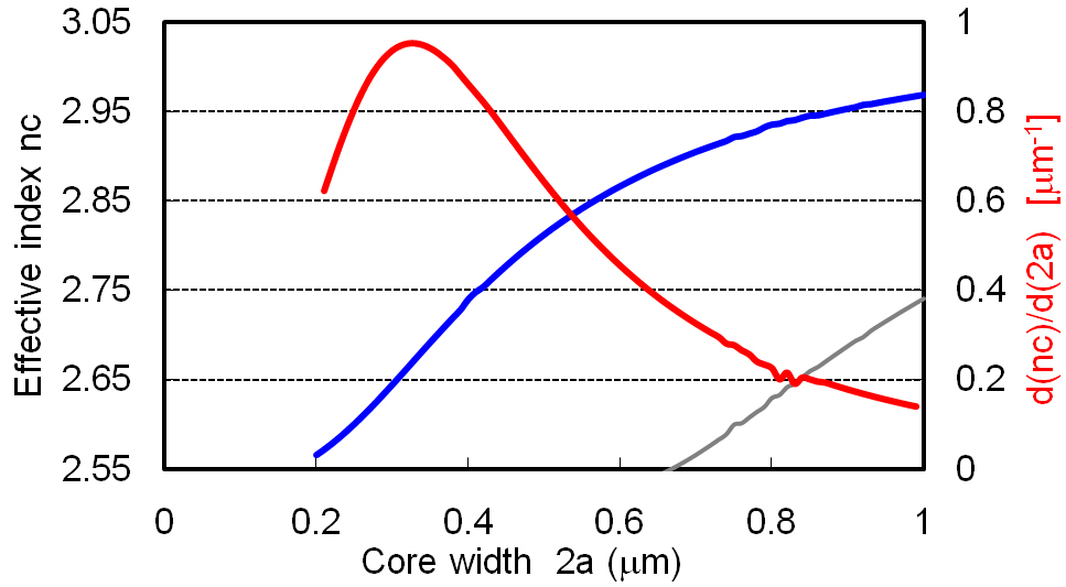 Effective index nc of Si-rib waveguide (blue) and itsdependence on the core width W (red).