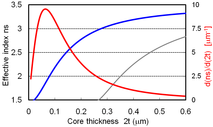 Effective index ns of Si slab waveguide (blue) and itsdependence on the core width 2t (red).