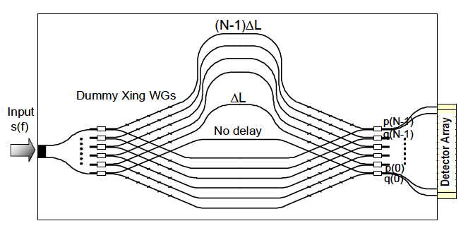 Planar waveguide SHS configuration with interleavedMZI array.