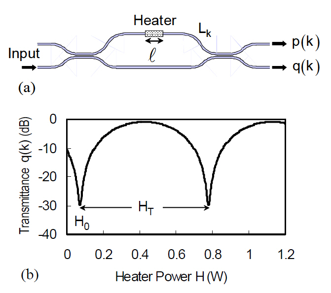 (a) Mach-Zehnder interferometer in the kth stage and(b) through-port response versus heater power.